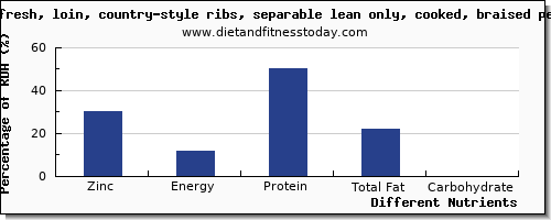 chart to show highest zinc in pork loin per 100g